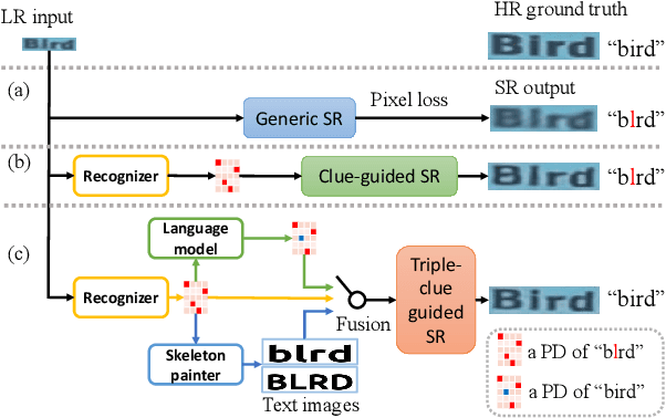 Figure 1 for C3-STISR: Scene Text Image Super-resolution with Triple Clues