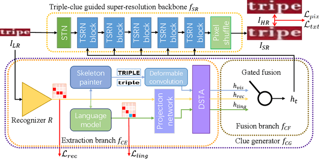 Figure 3 for C3-STISR: Scene Text Image Super-resolution with Triple Clues