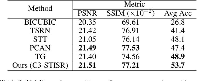 Figure 4 for C3-STISR: Scene Text Image Super-resolution with Triple Clues