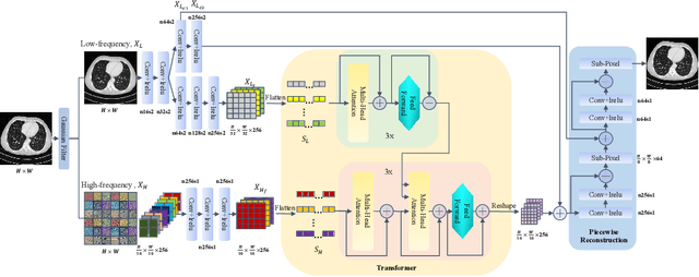 Figure 1 for TransCT: Dual-path Transformer for Low Dose Computed Tomography