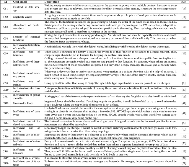 Figure 1 for GasMet: Profiling Gas Leaks in the Deployment of Solidity Smart Contracts