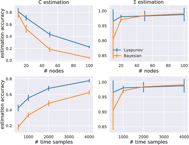 Figure 1 for Bayesian estimation for large scale multivariate Ornstein-Uhlenbeck model of brain connectivity