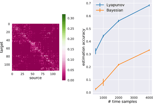 Figure 2 for Bayesian estimation for large scale multivariate Ornstein-Uhlenbeck model of brain connectivity