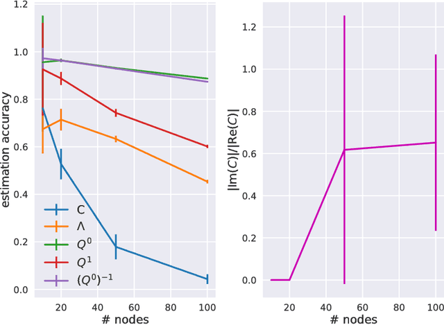 Figure 4 for Bayesian estimation for large scale multivariate Ornstein-Uhlenbeck model of brain connectivity