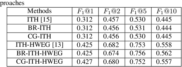 Figure 4 for Block Randomized Optimization for Adaptive Hypergraph Learning