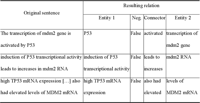 Figure 3 for Global Mapping of Gene/Protein Interactions in PubMed Abstracts: A Framework and an Experiment with P53 Interactions