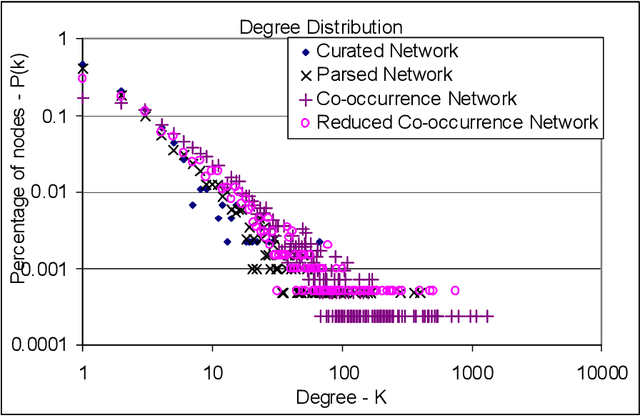 Figure 4 for Global Mapping of Gene/Protein Interactions in PubMed Abstracts: A Framework and an Experiment with P53 Interactions