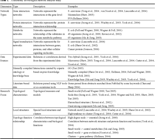 Figure 1 for Global Mapping of Gene/Protein Interactions in PubMed Abstracts: A Framework and an Experiment with P53 Interactions