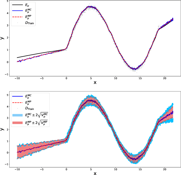Figure 3 for Single Shot MC Dropout Approximation