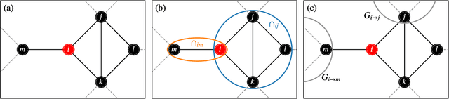 Figure 4 for Message passing for probabilistic models on networks with loops