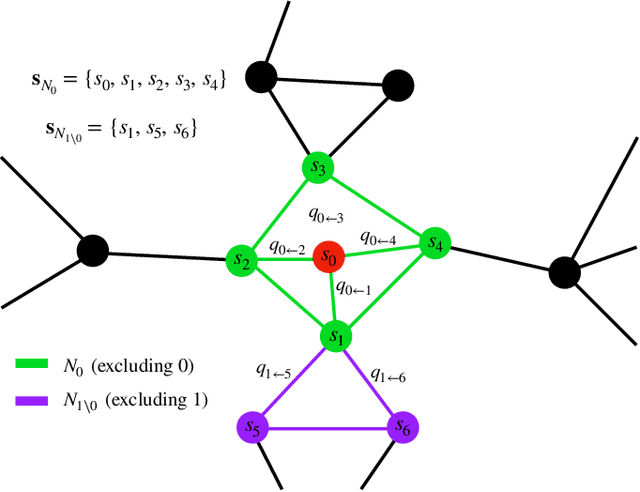 Figure 1 for Message passing for probabilistic models on networks with loops
