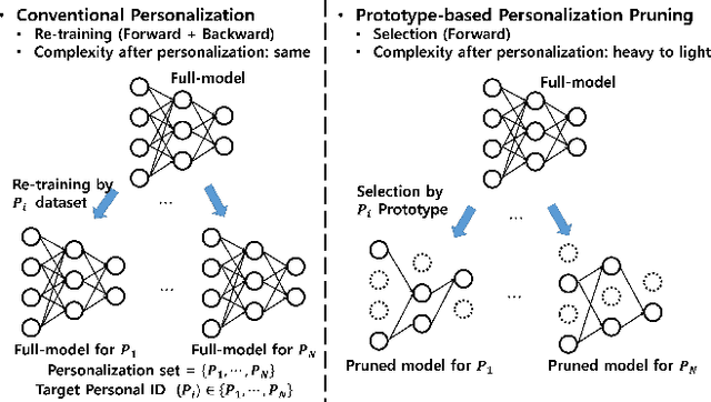 Figure 1 for Prototype-based Personalized Pruning