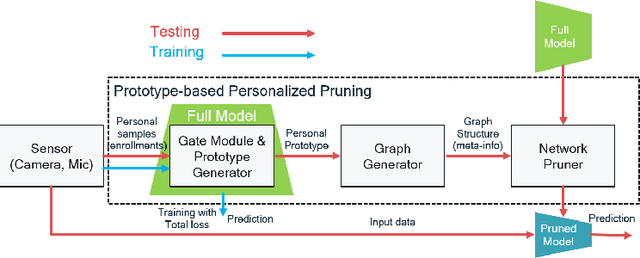 Figure 3 for Prototype-based Personalized Pruning
