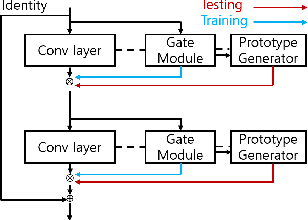 Figure 4 for Prototype-based Personalized Pruning