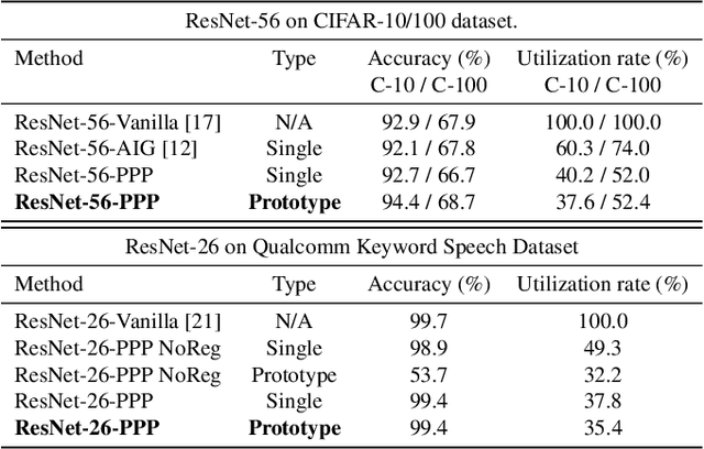 Figure 2 for Prototype-based Personalized Pruning