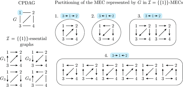 Figure 4 for Polynomial-Time Algorithms for Counting and Sampling Markov Equivalent DAGs with Applications