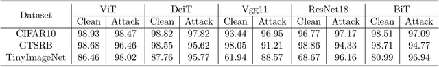 Figure 2 for Defending Backdoor Attacks on Vision Transformer via Patch Processing
