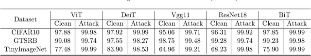 Figure 3 for Defending Backdoor Attacks on Vision Transformer via Patch Processing