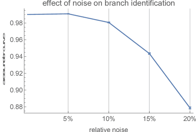 Figure 3 for Identifying Vessel Branching from Fluid Stresses on Microscopic Robots