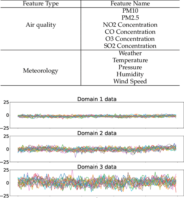 Figure 4 for Transferable Time-Series Forecasting under Causal Conditional Shift