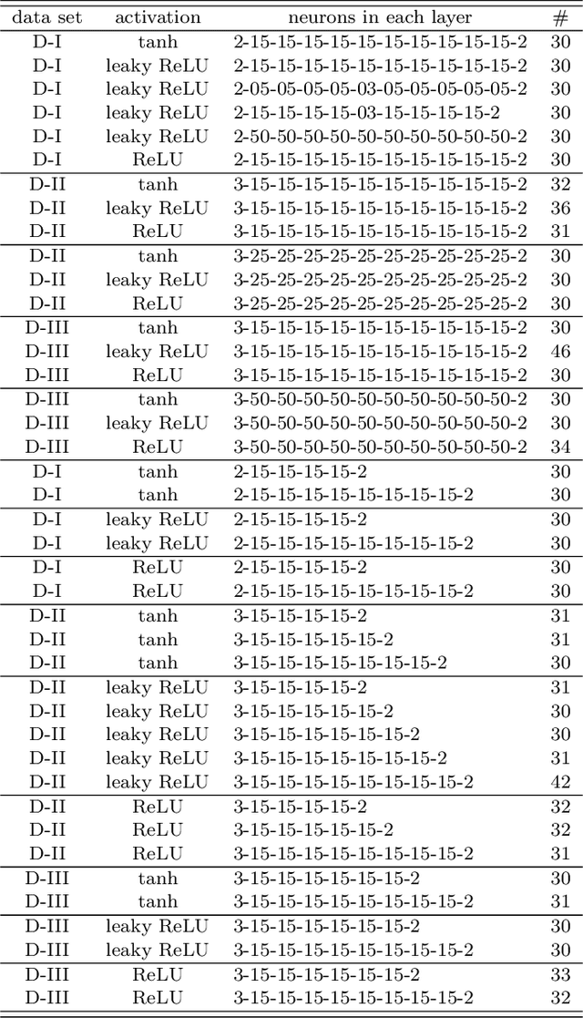 Figure 2 for Topology of deep neural networks