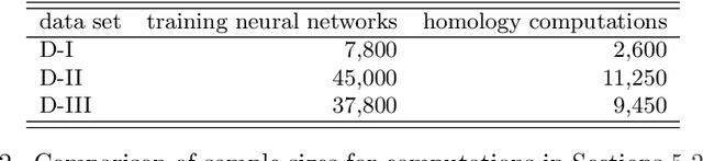 Figure 4 for Topology of deep neural networks