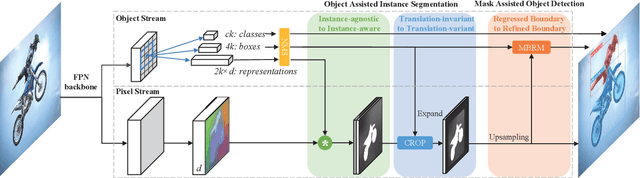 Figure 3 for RDSNet: A New Deep Architecture for Reciprocal Object Detection and Instance Segmentation