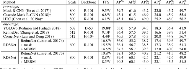 Figure 4 for RDSNet: A New Deep Architecture for Reciprocal Object Detection and Instance Segmentation