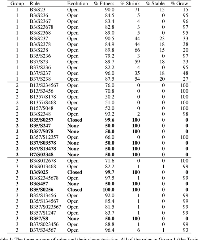 Figure 2 for Conditions for Open-Ended Evolution in Immigration Games