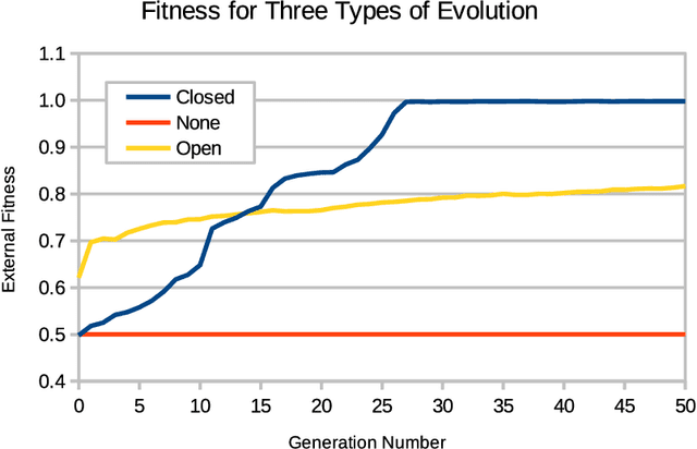 Figure 4 for Conditions for Open-Ended Evolution in Immigration Games