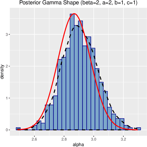 Figure 1 for Bayesian Inference for Polya Inverse Gamma Models