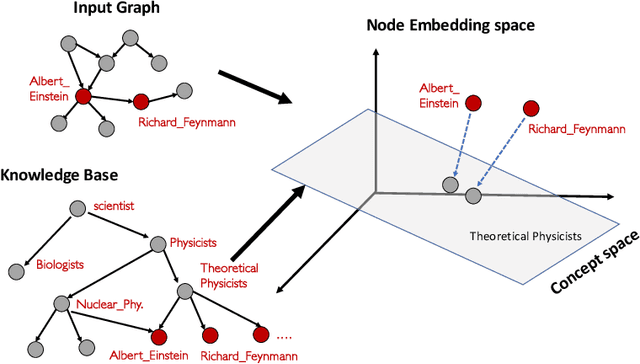 Figure 1 for Finding Interpretable Concept Spaces in Node Embeddings using Knowledge Bases