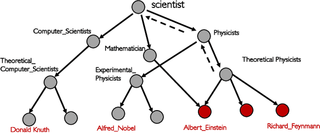 Figure 2 for Finding Interpretable Concept Spaces in Node Embeddings using Knowledge Bases