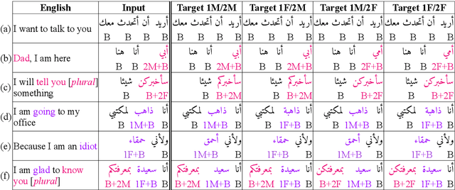 Figure 3 for User-Centric Gender Rewriting