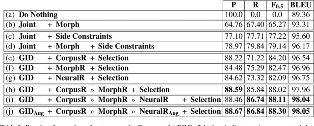 Figure 4 for User-Centric Gender Rewriting