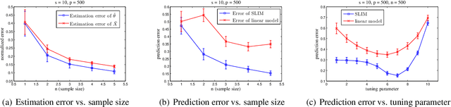 Figure 2 for Sparse Linear Isotonic Models