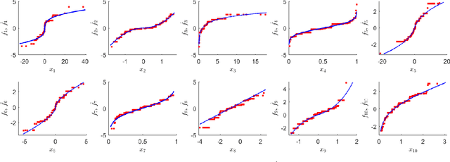 Figure 3 for Sparse Linear Isotonic Models