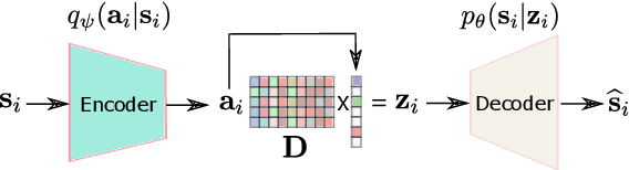 Figure 1 for A Sparsity-promoting Dictionary Model for Variational Autoencoders