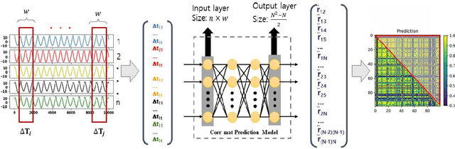 Figure 1 for Estimation of Correlation Matrices from Limited time series Data using Machine Learning