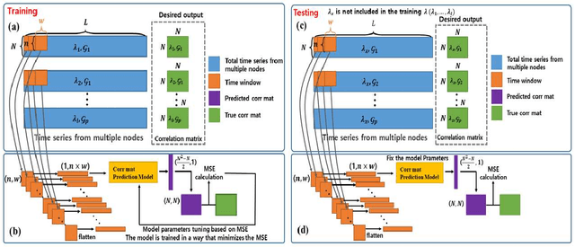 Figure 3 for Estimation of Correlation Matrices from Limited time series Data using Machine Learning