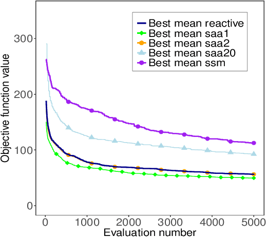 Figure 2 for Reactive Sample Size for Heuristic Search in Simulation-based Optimization