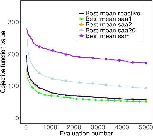 Figure 3 for Reactive Sample Size for Heuristic Search in Simulation-based Optimization