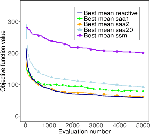 Figure 4 for Reactive Sample Size for Heuristic Search in Simulation-based Optimization