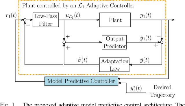 Figure 1 for Adaptive Model Predictive Control for High-Accuracy Trajectory Tracking in Changing Conditions
