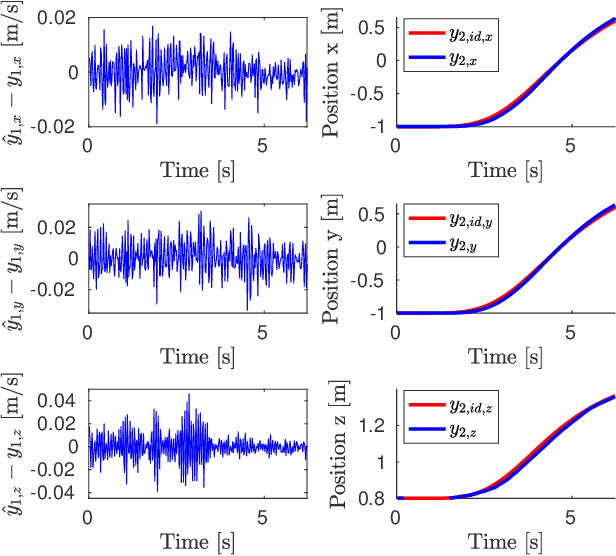 Figure 4 for Adaptive Model Predictive Control for High-Accuracy Trajectory Tracking in Changing Conditions