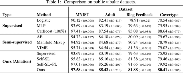 Figure 2 for Contrastive Mixup: Self- and Semi-Supervised learning for Tabular Domain