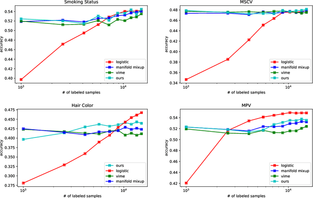 Figure 4 for Contrastive Mixup: Self- and Semi-Supervised learning for Tabular Domain