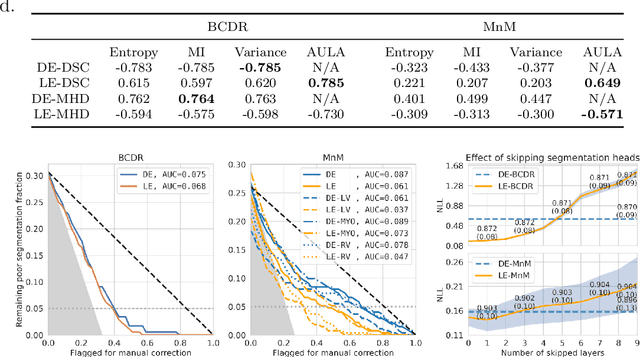 Figure 4 for Layer Ensembles: A Single-Pass Uncertainty Estimation in Deep Learning for Segmentation