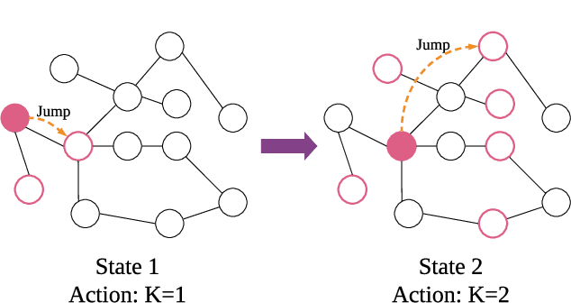 Figure 3 for Policy-GNN: Aggregation Optimization for Graph Neural Networks