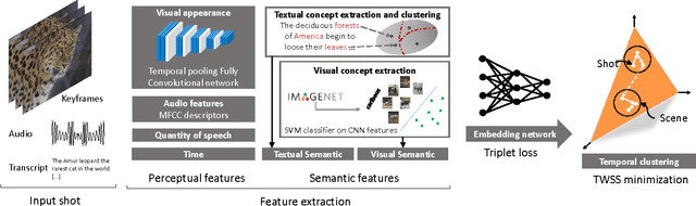 Figure 1 for Recognizing and Presenting the Storytelling Video Structure with Deep Multimodal Networks